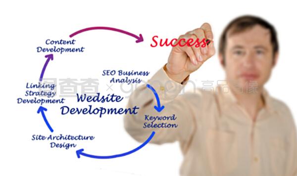 網站開發 從概念到實現